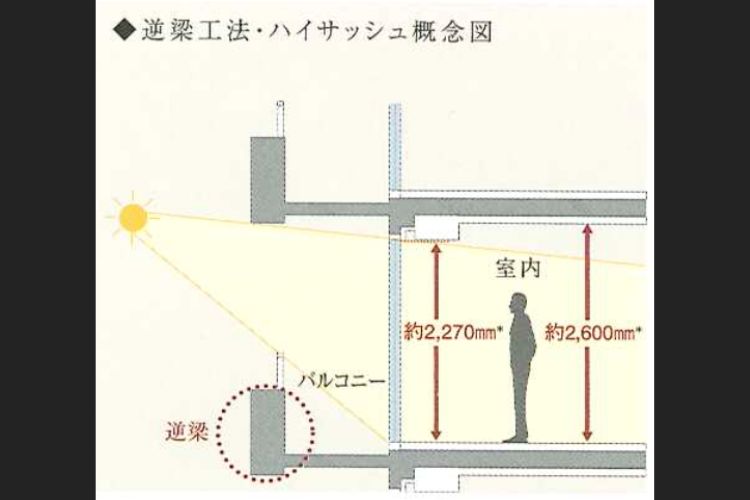 コンシェリア西新宿タワーズウエストの逆梁工法・ハイサッシュ